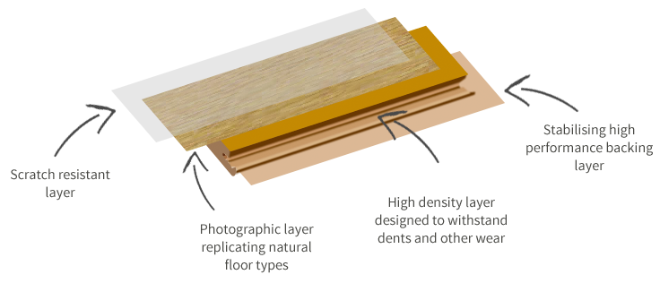 Laminate Flooring Guide, Types Of Laminate Flooring Uk