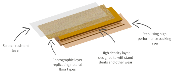 Laminate floor profile showing layer construction